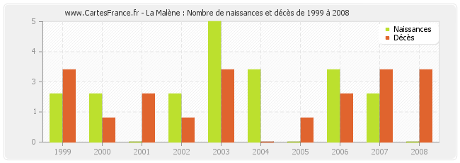 La Malène : Nombre de naissances et décès de 1999 à 2008